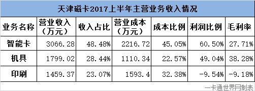 天津磁卡2017上半年营收情况