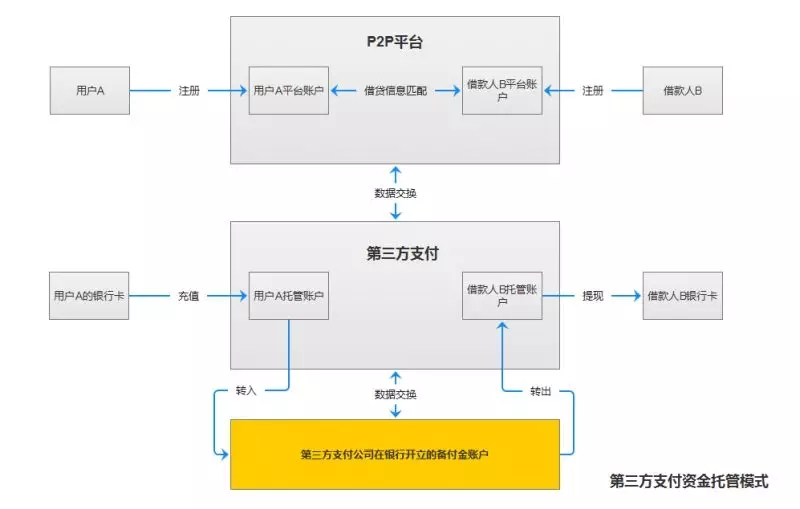 第三方支付资金托管模式