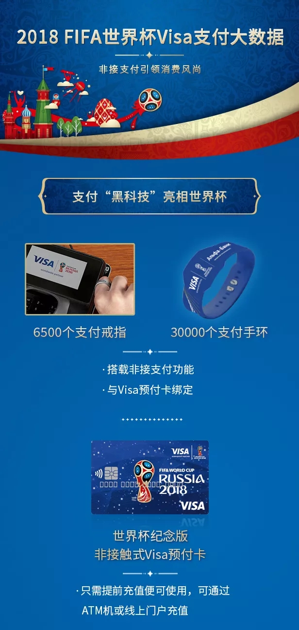 Visa发布2018世界杯支付大数据 球迷更偏爱非接支付