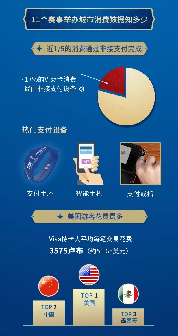 Visa发布2018世界杯支付大数据 球迷更偏爱非接支付