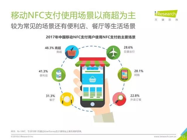 2018年中国移动NFC支付行业研究报告（全文）