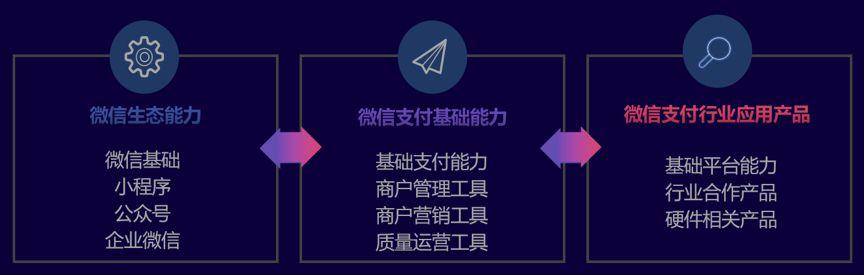 零售业急速进化：微信支付智慧超市2.0，能给出何种答案？