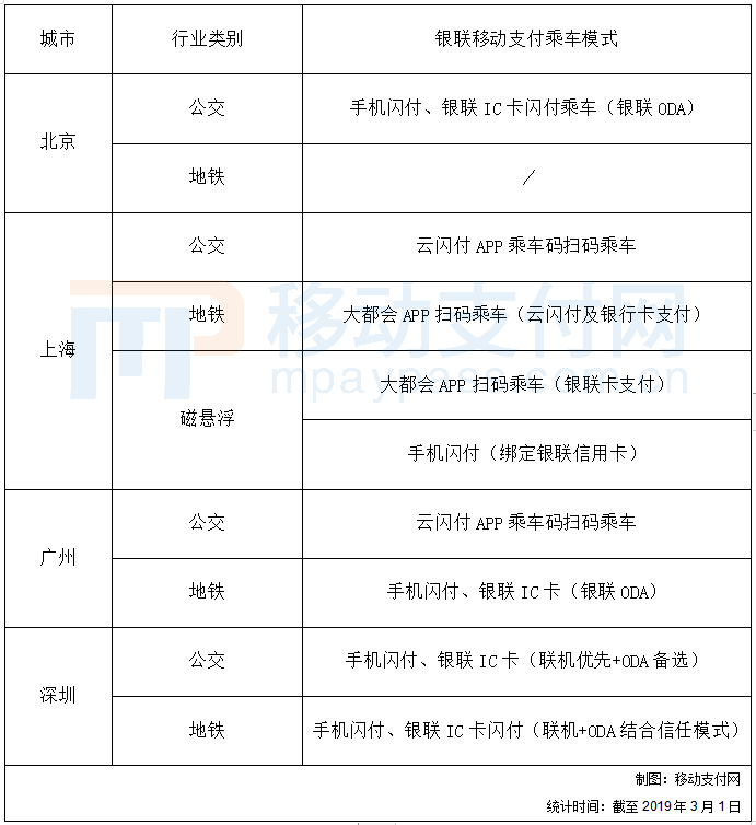 一线城市地铁支持银联移动支付情况