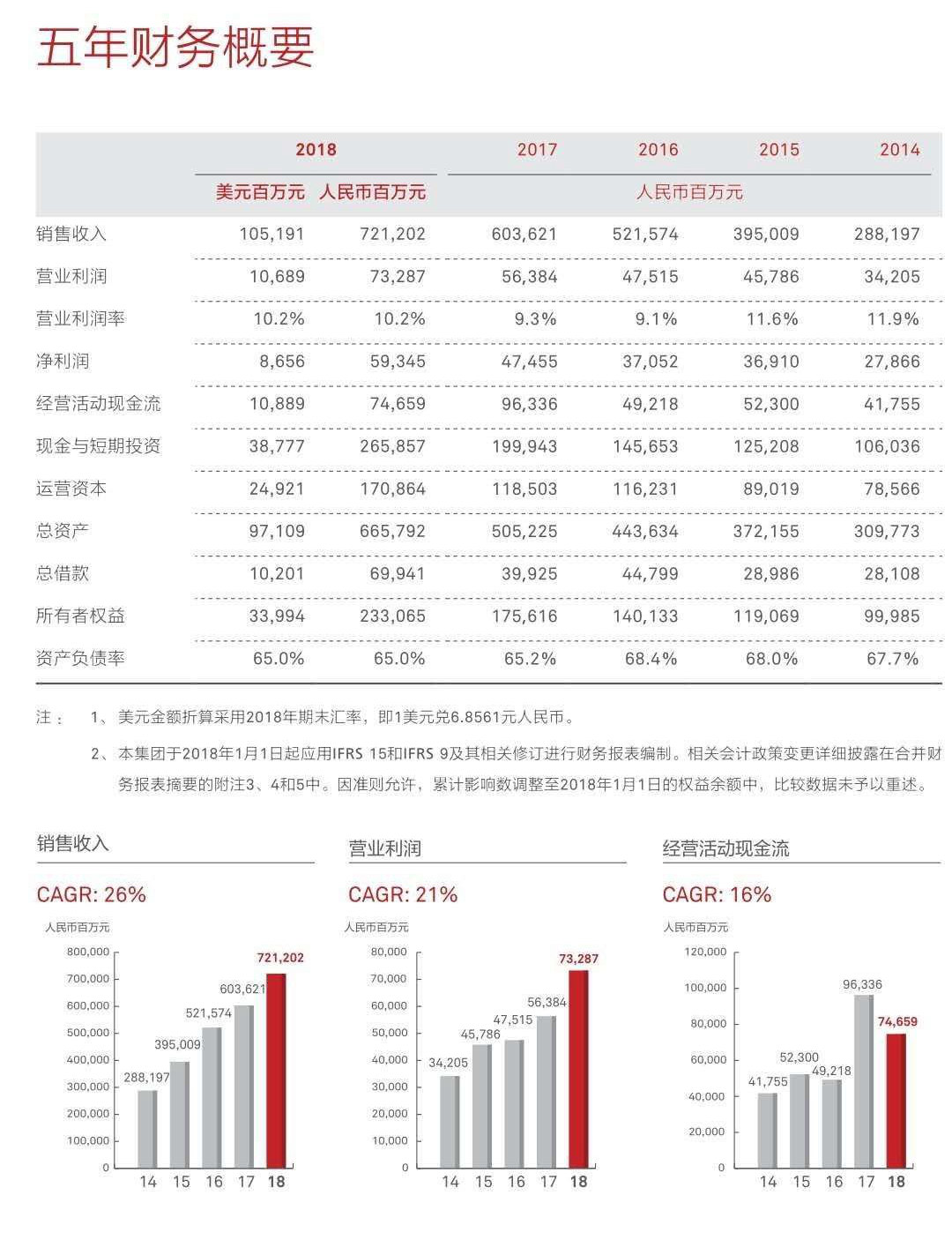 迎难而上，追求领先！华为2018年收入增长19.5%至7212亿元 研发投入超千亿