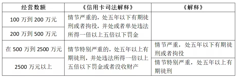 表1《解释》《信用卡司法解释》在经营数额和处罚上的量刑分歧