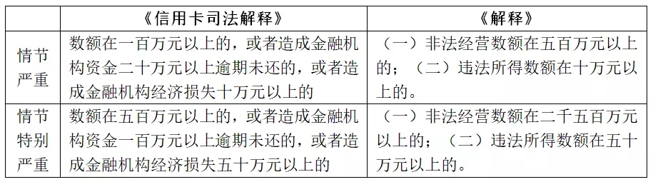 表2《解释》《信用卡司法解释》刑罚描述差异