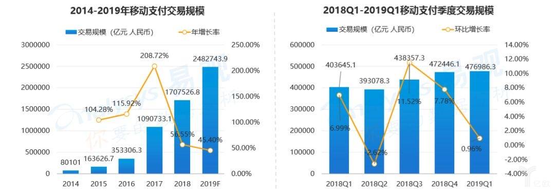 易观《中国第三方支付行业专题分析2019》