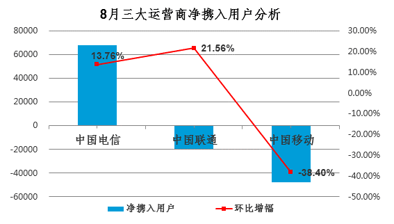 携号转网来袭，运营商准备好了吗？
