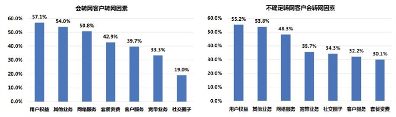 图2会转网客户及不确定转网客户转网因素.jpg